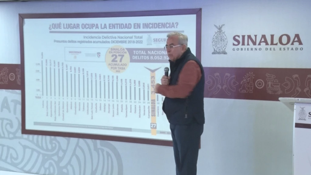 Sinaloa baja al lugar 27 en incidencia delictiva a nivel nacional