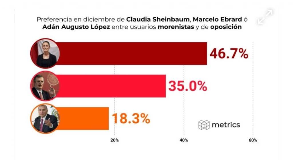 Claudia Sheinbaum encabeza encuestas de preferencia en Metrics con el 46.7%