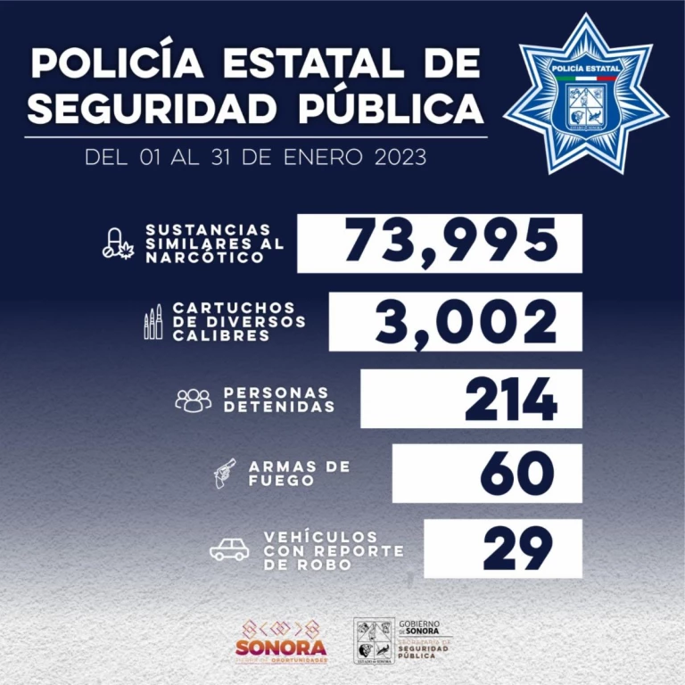 Asegura Policía Estatal a más de 200 personas durante enero en Sonora