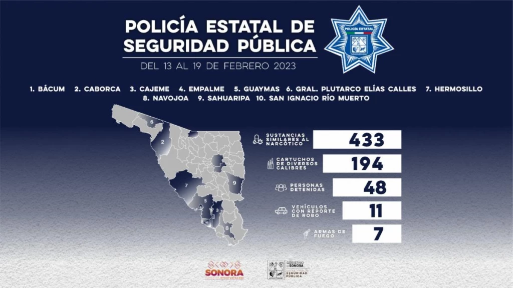 Abona actuación de Policía Estatal a la estrategia de seguridad en Sonora