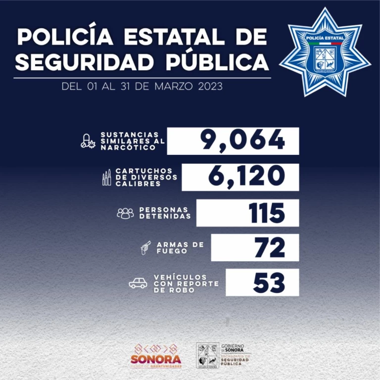 Detiene Policía Estatal a más de 100 personas durante operativos en municipios