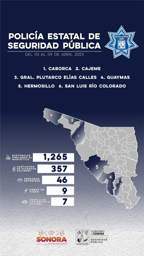 Registra Policía Estatal 46 detenciones en una semana de operativos