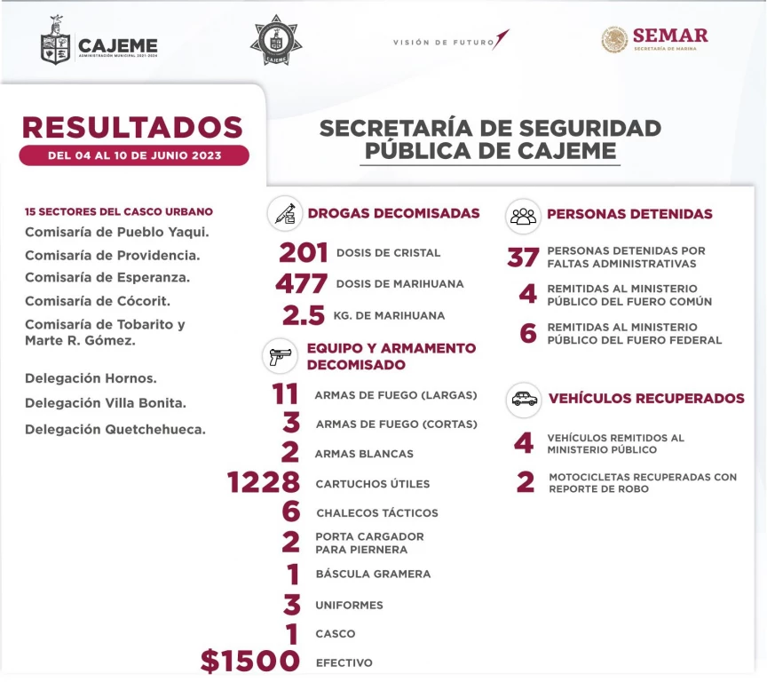 Emite la SSPM resultados de trabajos contra la delincuencia en semana del 04 al 10 de junio