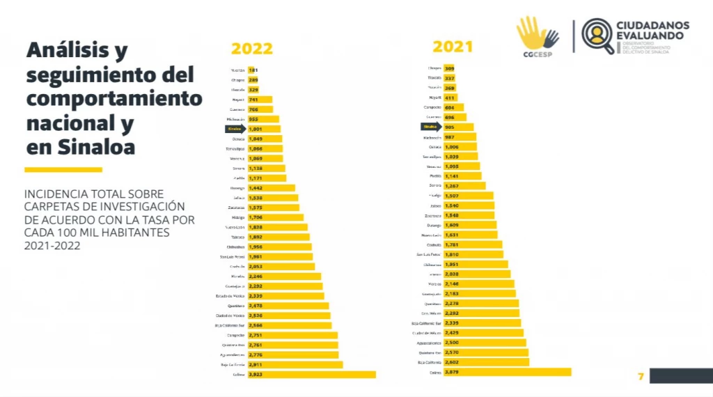 Sinaloa incrementa un 11.2% en carpetas de investigación
