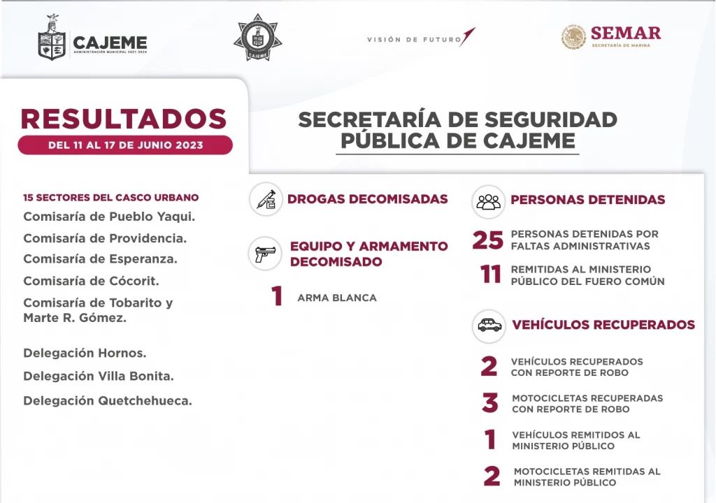Emite la SSPM resultados de trabajo contra la delincuencia del 11 al 17 de junio del 2023