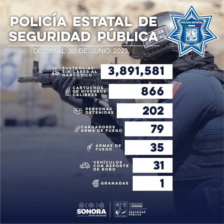 Asegura Policía Estatal a 202 personas en operativos preventivos y de combate al delito en Sonora