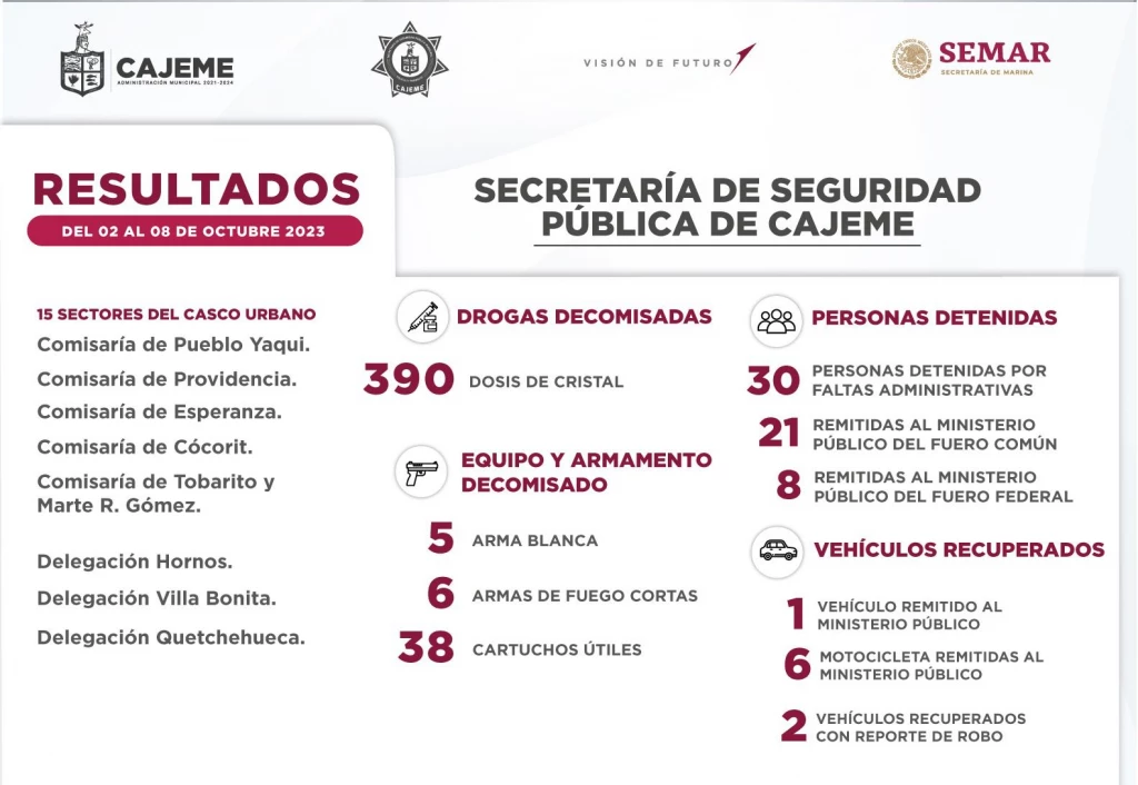 Emite la SSPM resultados de labores contra la delincuencia del 02 al 08 de octubre