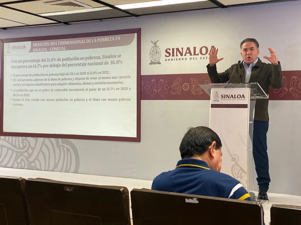 Disminuye la pobreza en Sinaloa con un 21.6%