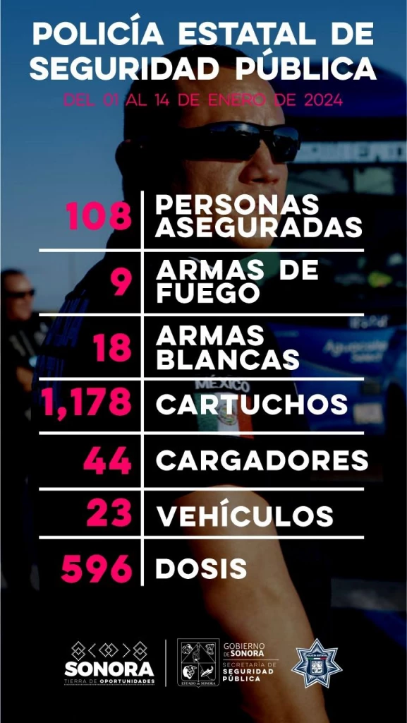 Más de 100 personas han sido aseguradas por la Policía Estatal en los primeros 15 días del 2024 en Sonora