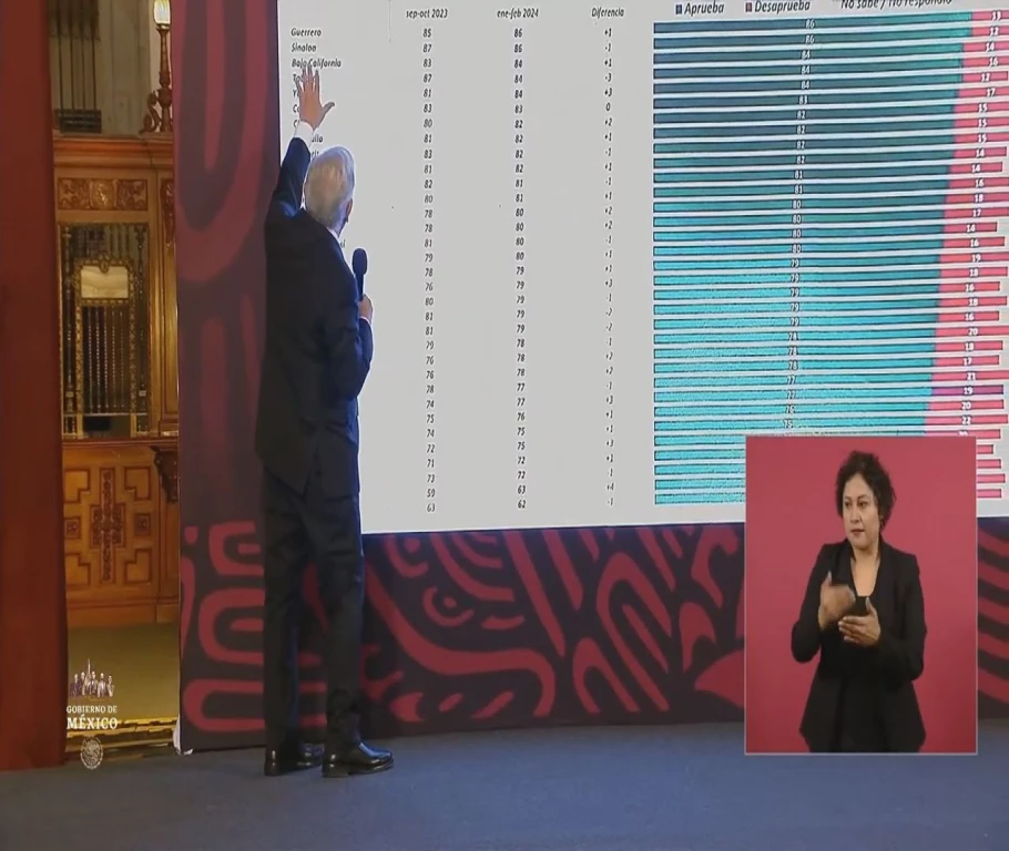 Sinaloa segundo lugar de mayor aceptación de AMLO