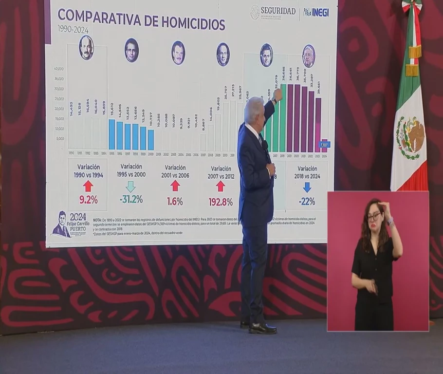 AMLO señala que ahora hay menos violencia