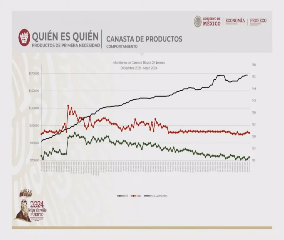 Se mantiene el precio de la canasta básica