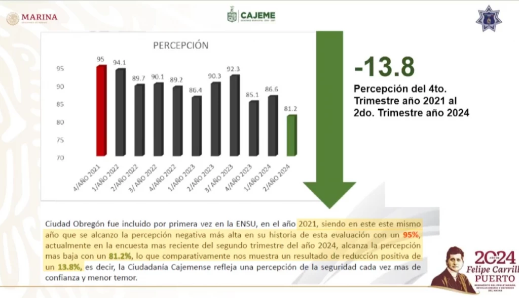 Ciudad Obregón alcanza la percepción más baja con un 81.2%, en la encuesta ENSU