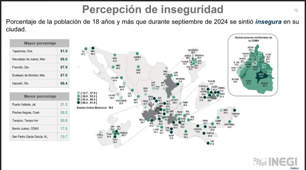Cajeme mejora 20 puntos en percepción de seguridad de la encuesta ENSU