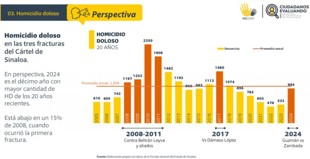 Destacan aumento en 4 delitos en Sinaloa