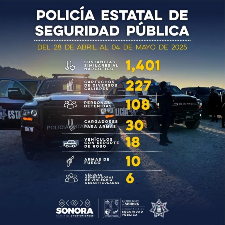 Gobierno de Sonora detiene a más de 100 personas en flagrancia delictiva durante trabajo estratégico