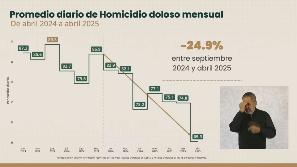 Homicidios dolosos a la baja en abril