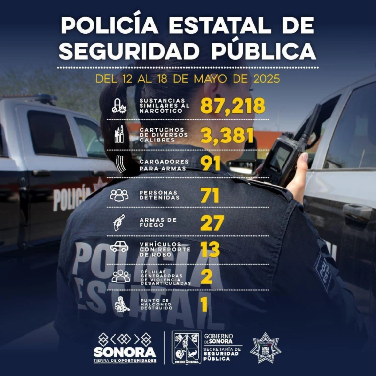 Asegura Gobierno de Sonora más de 87 mil dosis de narcótico en operativos
