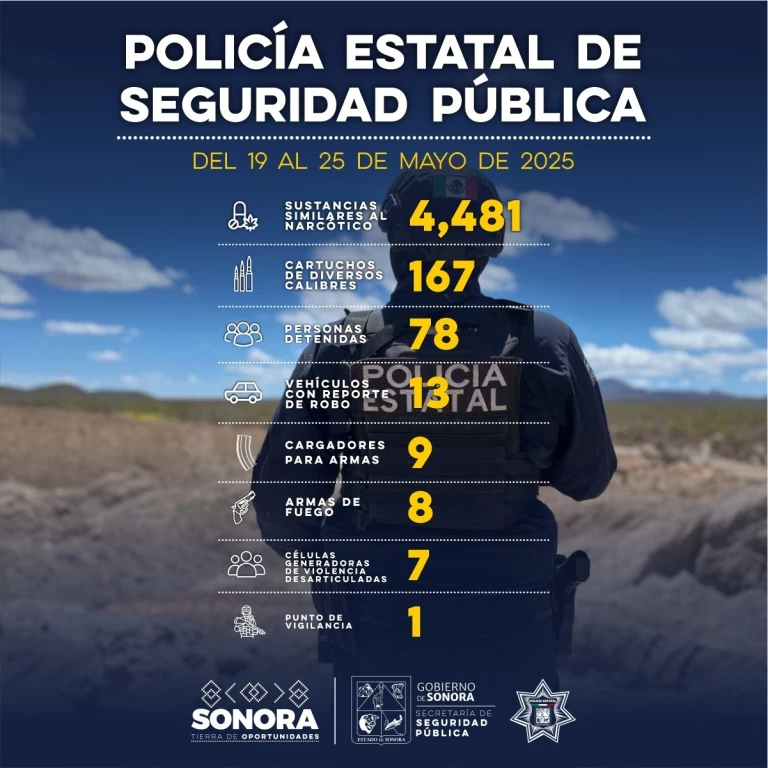 Asegura Gobierno de Sonora más de 4 mil dosis de sustancia similar al narcótico