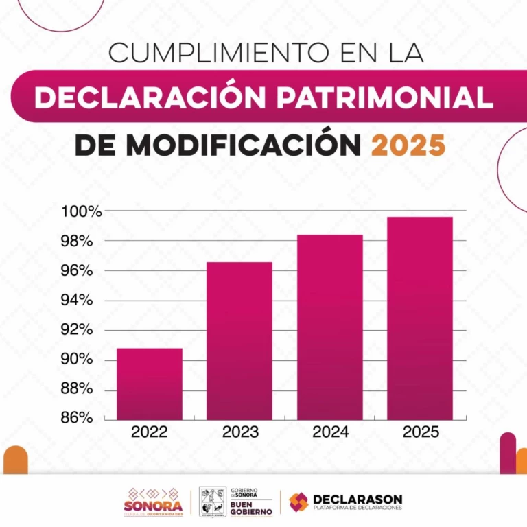 Rompe récord Gobierno de Sonora en Declaración Patrimonial 2025