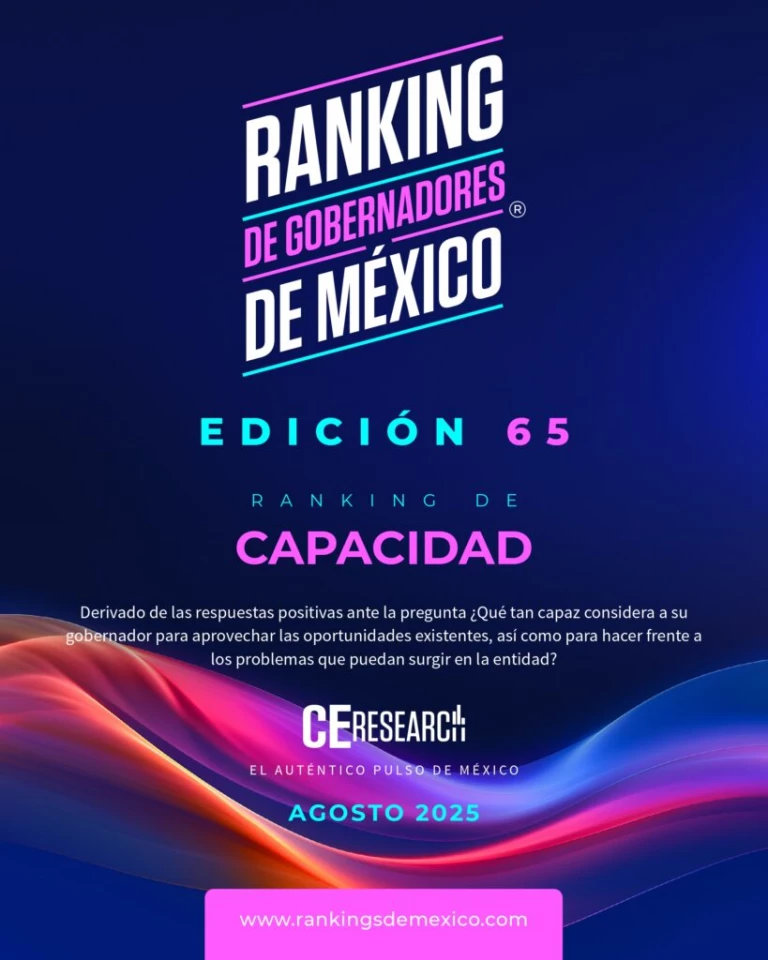 Gobernador de Sinaloa en el ranking de los gobernadores con más aceptación en México