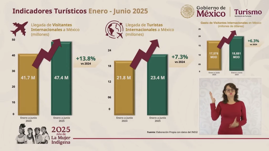 ​​​​​​​Aumentan en un 13.8% los turistas en México