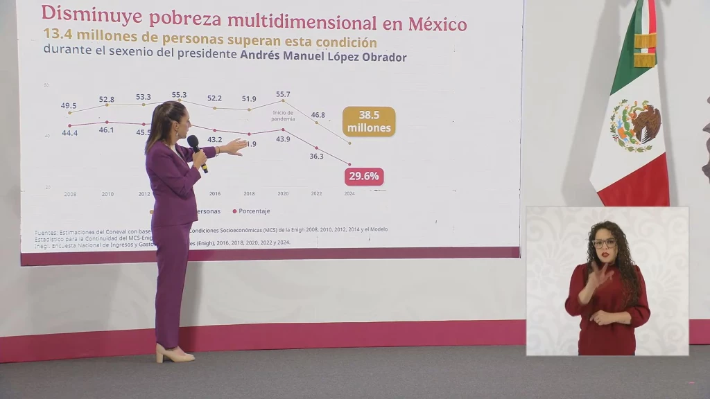 Disminución de la pobreza en México indica que la 4T está funcionando