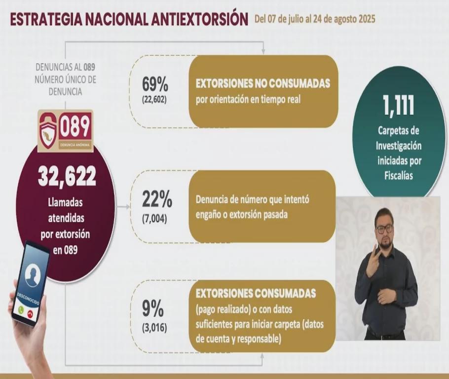 Se han detenido a 212 personas por extorsión en México