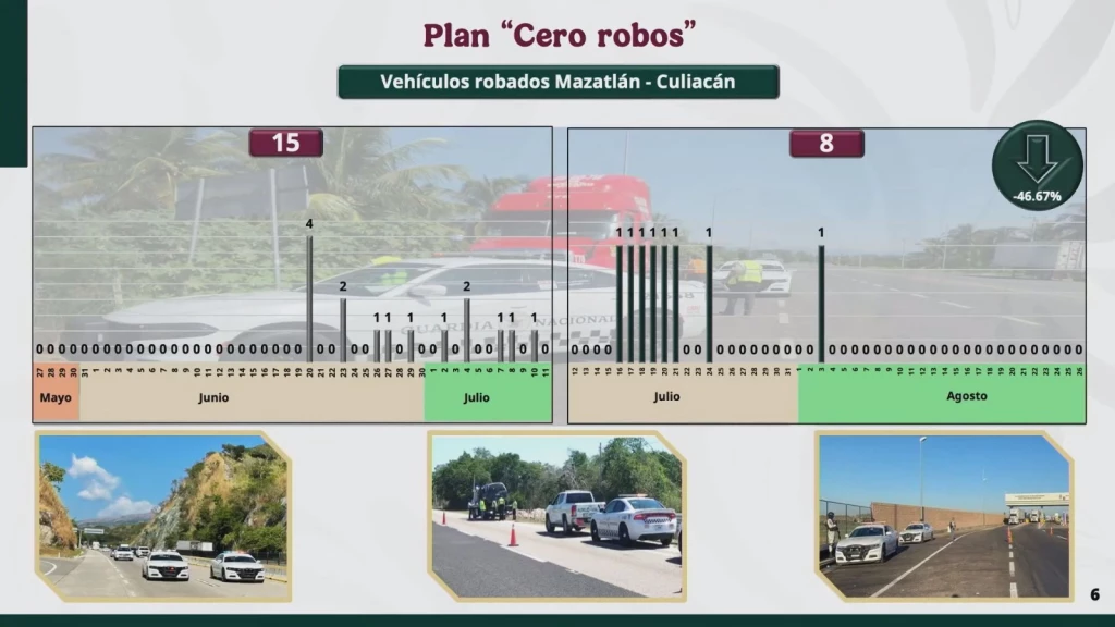 Disminuyen los robos en la carretera Culiacán-Mazatlán