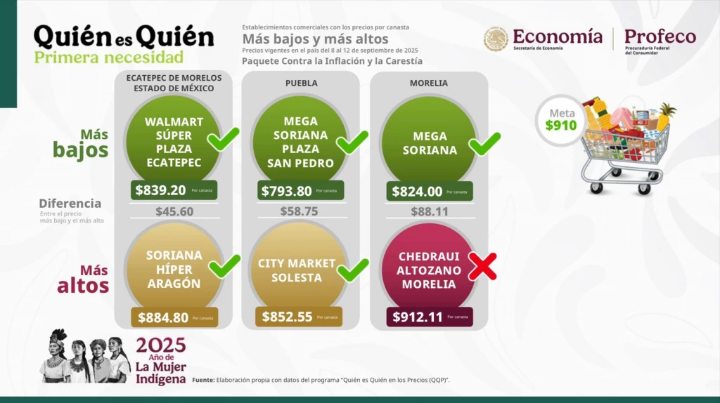 Canasta básica más cara, en $944 y la gasolina en $23.59: PROFECO