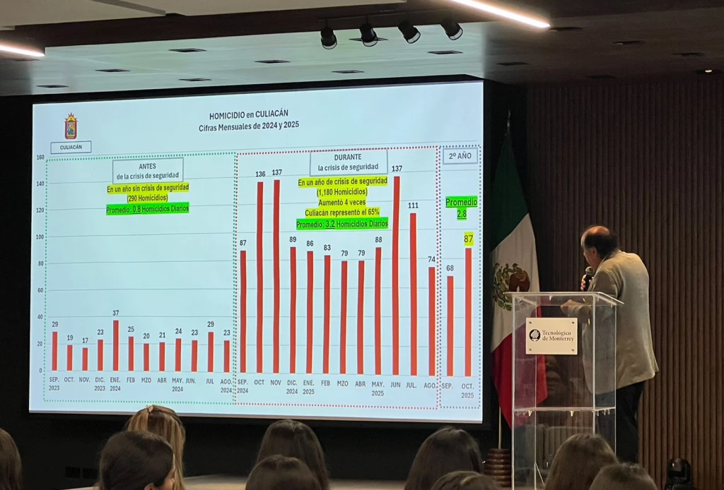 Culiacán figura entre las tasas de homicidios más altas del mundo