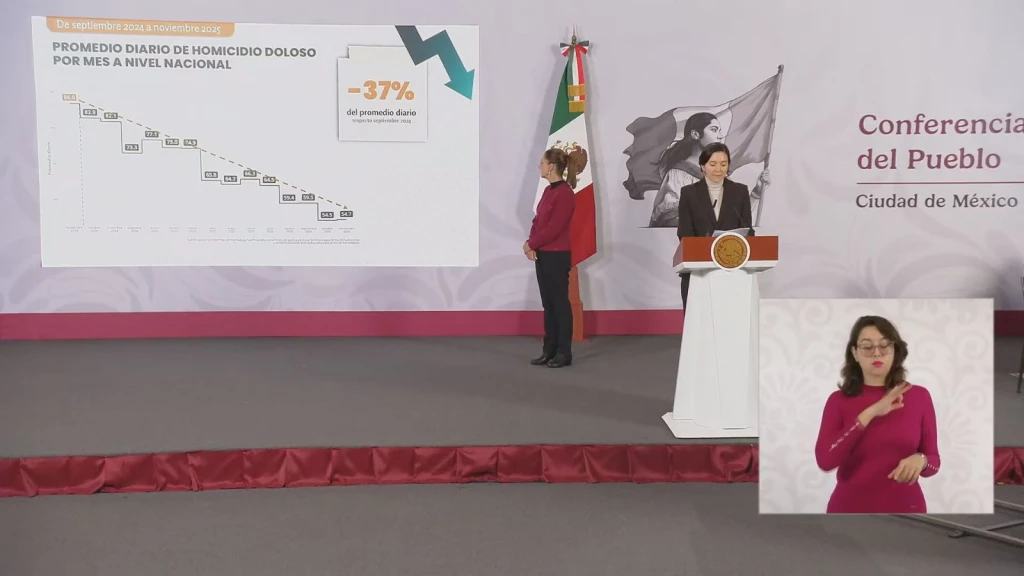 Disminuyen los homicidios dolosos en un 37%