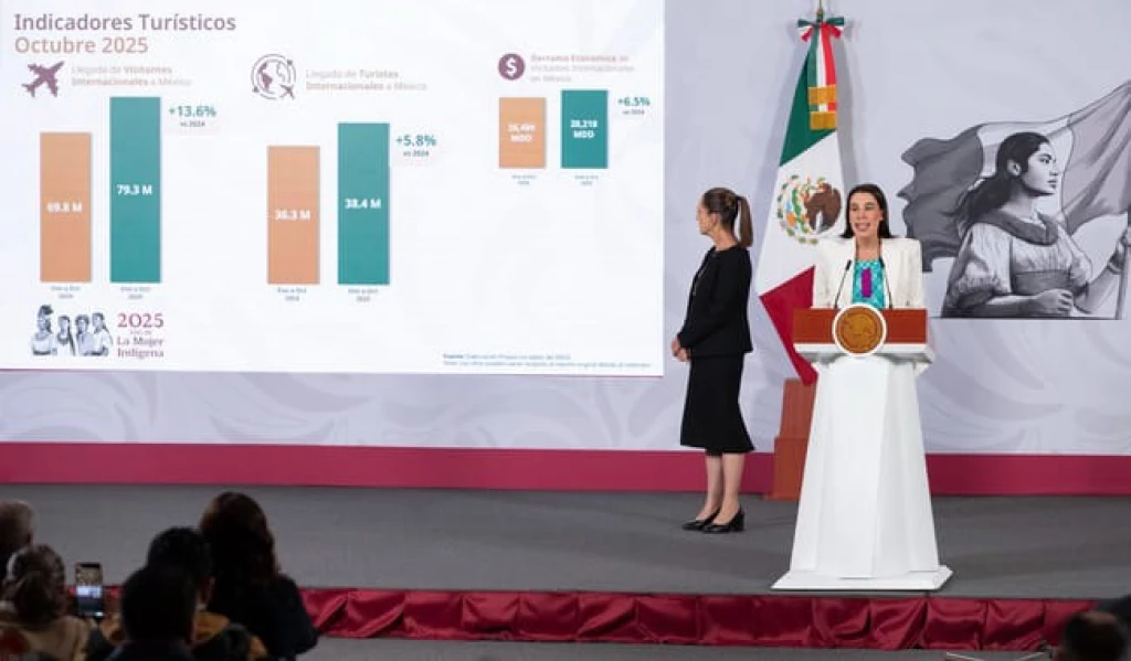 Octubre registra récord histórico con la llegada de 8.3 millones de visitantes internacionales