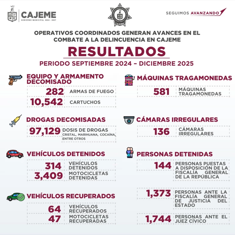 Operativos coordinados refuerzan la seguridad en Cajeme