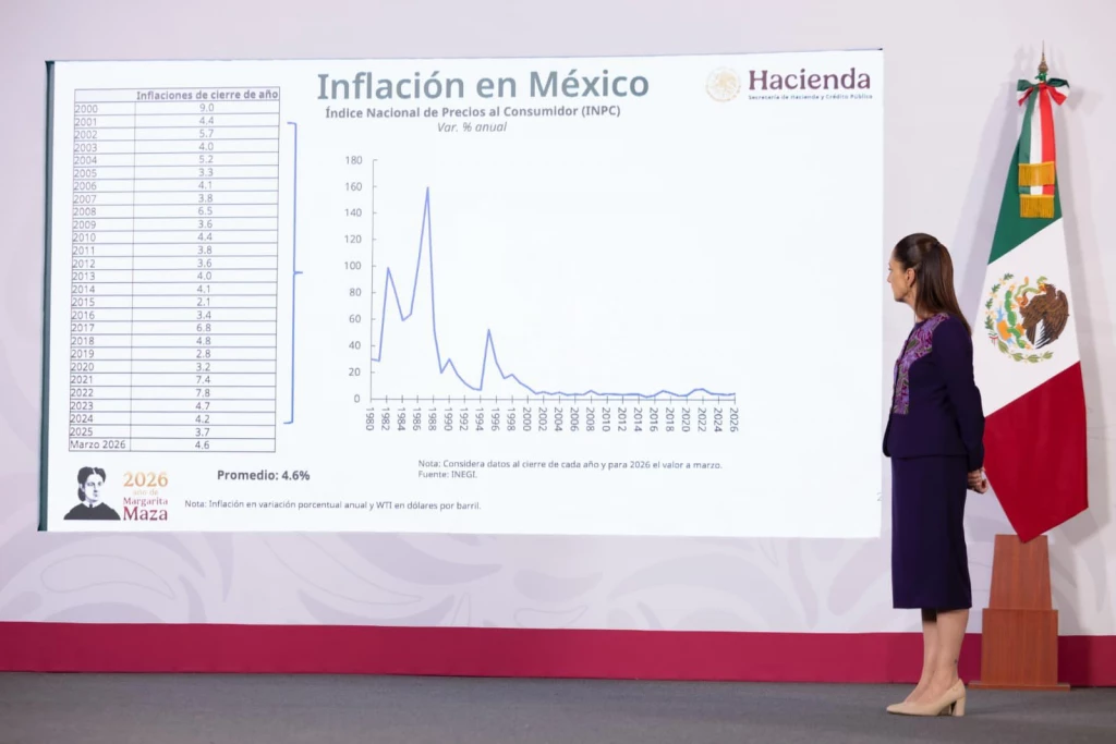 El Gobierno de México presentó este jueves una estrategia integral para contener la inflación, luego de que el índice de precios alcanzara el 4.6% en marzo