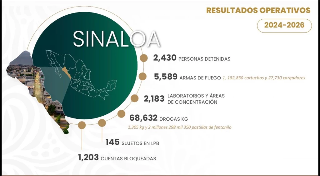 Reducen homicidios en un 49%