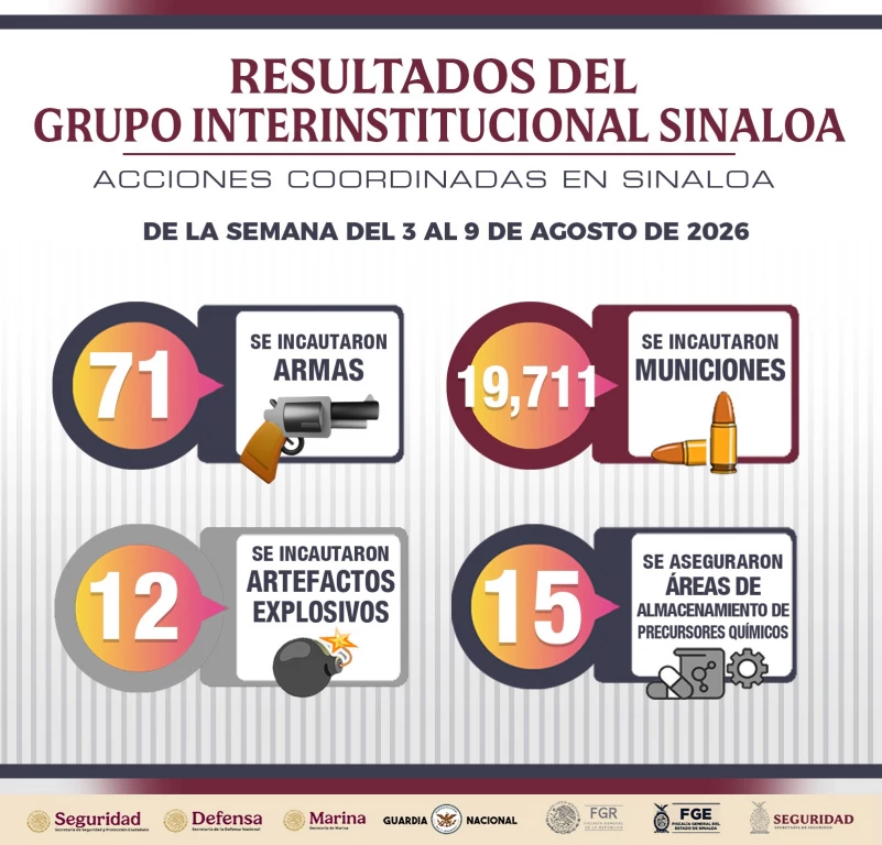 Hay 88 detenidos en una semana en Sinaloa