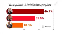 Claudia Sheinbaum encabeza encuestas de preferencia en Metrics con el 46.7%