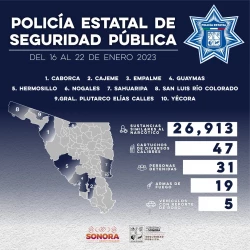 Genera Policía Estatal resultados contra el delito en municipios de Sonora