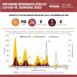 Confirma Gobierno de Sonora 112 nuevos casos de Covid-19 en la entidad