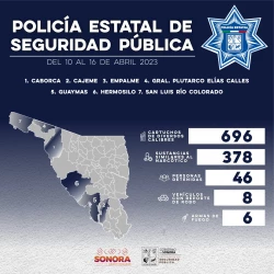 Arrestan a 46 personas durante operativos de la Policía Estatal de Sonora