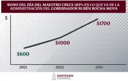 Aumenta 183% bono del día del maestro para docentes jubilados y pensionados