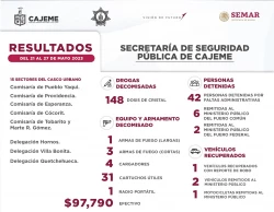 Emite la SSPM resultados contra la delincuencia en semana de labores del 21 al 27 de mayo del 2023