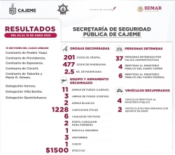 Emite la SSPM resultados de trabajos contra la delincuencia en semana del 04 al 10 de junio