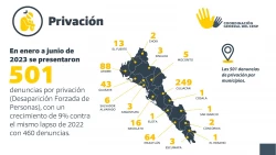 Aumentan las denuncias según el CESP en Sinaloa