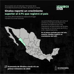 Economía de Sinaloa creció 4% en primer trimestre del año