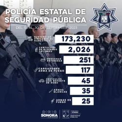 Registra Policía Estatal 251 personas detenidas en Sonora