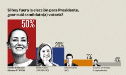 Claudia Sheinbaum y Morena encabezan encuesta de preferencia en elecciones del 2024