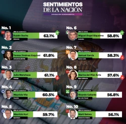 Rocha Moya se posiciona como el mejor gobernador en el mes de septiembre: según estudio "Sentimiento de la Nación"