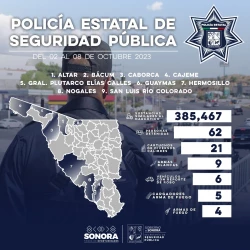 Detiene Policía Estatal a 62 personas y saca de las calles más de 385 mil dosis de sustancias prohibidas.